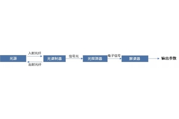 光纖傳感器：技術(shù)特性、產(chǎn)業(yè)鏈布局及市場趨勢