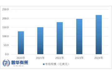 下游應(yīng)用的拓展和技術(shù)發(fā)展帶動(dòng)增材制造市場(chǎng)規(guī)模高速增長(zhǎng)