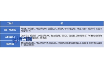 丁辛醇行業(yè)：技術(shù)迭代驅(qū)動(dòng)產(chǎn)能擴(kuò)張，下游多元需求打開(kāi)增長(zhǎng)空間