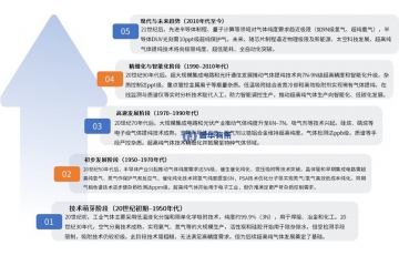 半導(dǎo)體等高科技驅(qū)動(dòng)下的超高純氣體行業(yè)歷程、趨勢與國內(nèi)外競爭