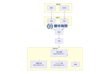 2025-2031電石行業(yè)產(chǎn)能置換與一體化發(fā)展下的投資機(jī)遇與