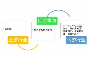 先進碳基復(fù)合材料行業(yè)下游需求旺盛，發(fā)展空間較大（附報告目錄）