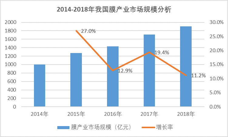 2020-2026年膜行業(yè)產(chǎn)業(yè)鏈調(diào)研及投資前景預測報告(圖2)
