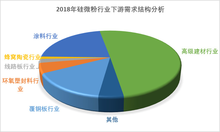 2020-2026年硅微粉行業(yè)專項調研及投機戰(zhàn)略規(guī)劃報告(圖2)