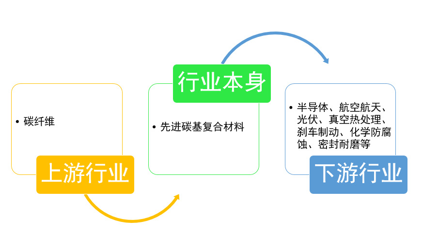 先進(jìn)碳基復(fù)合材料行業(yè)下游需求旺盛，發(fā)展空間較大（附報告目錄）(圖1)