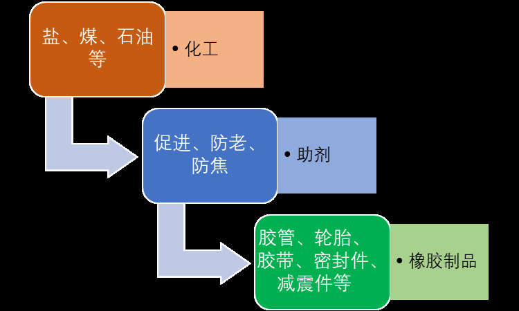 橡膠助劑行業(yè)發(fā)展方向與細(xì)分市場領(lǐng)先企業(yè)（附報告目錄）(圖1)