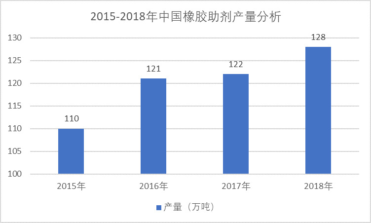 橡膠助劑行業(yè)發(fā)展方向與細(xì)分市場領(lǐng)先企業(yè)（附報告目錄）(圖2)