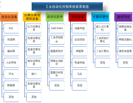 2020-2026年工業(yè)自動(dòng)化控制系統(tǒng)裝置制造行業(yè)全景調(diào)查與前景預(yù)測(cè)報(bào)告(圖1)