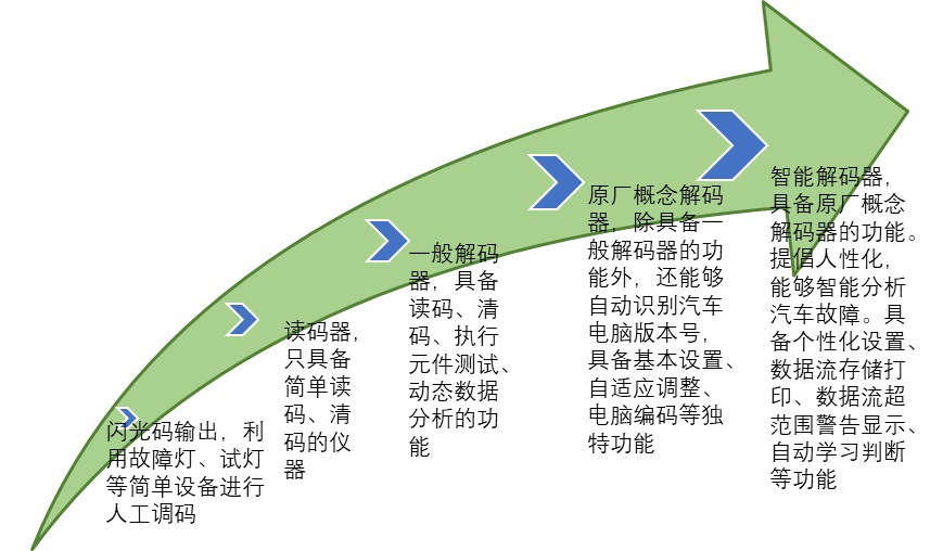 2020-2026年汽車故障檢測設(shè)備行業(yè)深度調(diào)研及市場前景預測報告(圖2)