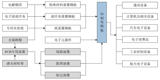 2021-2026年中國(guó)印制電路板PCB行業(yè)投資前景咨詢報(bào)告(圖4)
