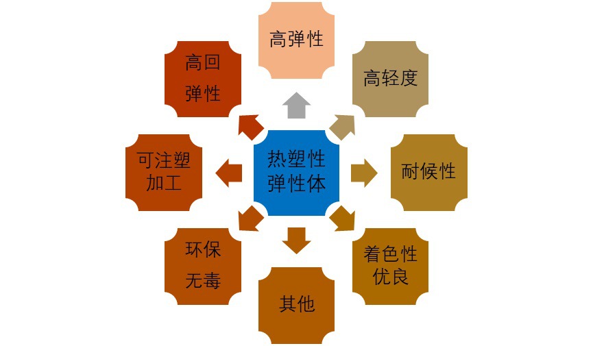 2020-2026年熱塑性彈性體行業(yè)深度調(diào)研與市場前瞻分析報(bào)告(圖1)
