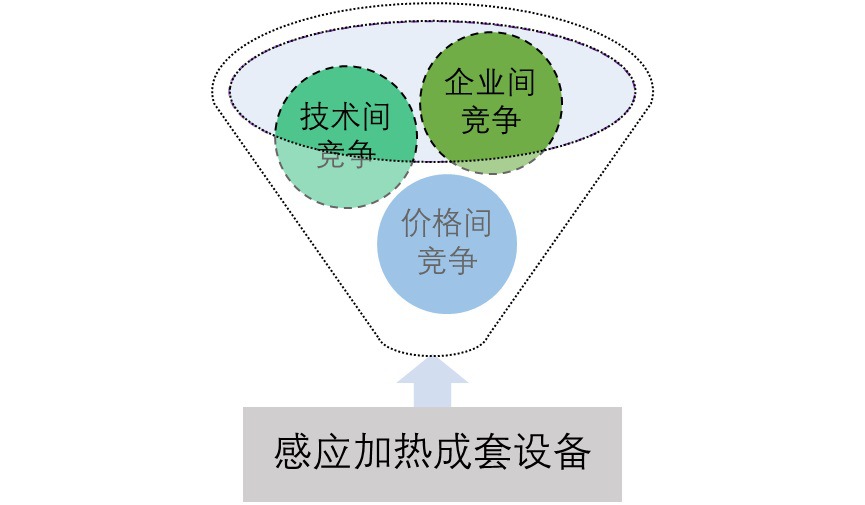 2020-2026年國內(nèi)外感應(yīng)加熱成套設(shè)備市場供需格局及前景預(yù)測報告(圖1)