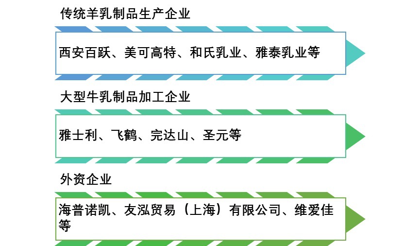 2020-2026年羊乳制品行業(yè)市場調研與投資戰(zhàn)略咨詢報告(圖1)