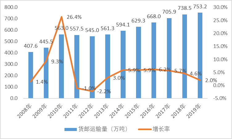 2020-2026年航空物流行業(yè)細(xì)分市場(chǎng)調(diào)研與前景預(yù)測(cè)咨詢報(bào)告(圖1)