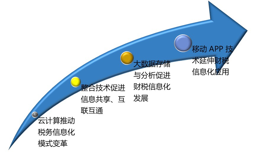 2020-2026年財(cái)稅信息化行業(yè)供需格局與發(fā)展趨勢分析報(bào)告(圖1)