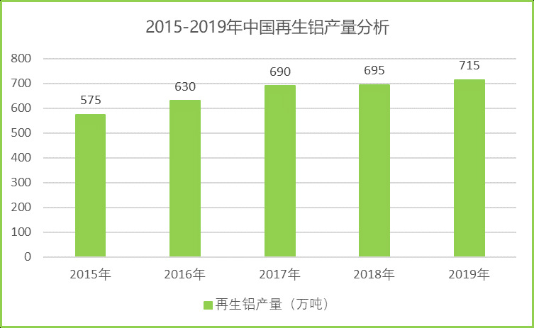 2020-2026年國內(nèi)外再生鋁行業(yè)運行格局及投資戰(zhàn)略咨詢報告(圖3)