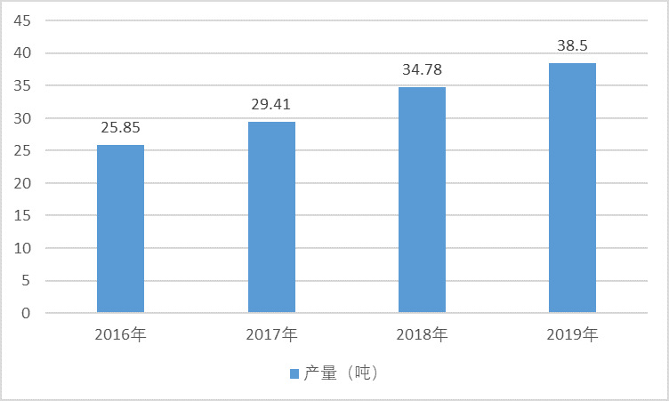 2020-2026年丙綸行業(yè)細分市場分析與前景預(yù)測報告(圖1)