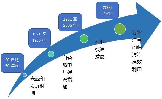 2020-2026年熱電聯(lián)行業(yè)全景調研及前景預測報告(圖1)