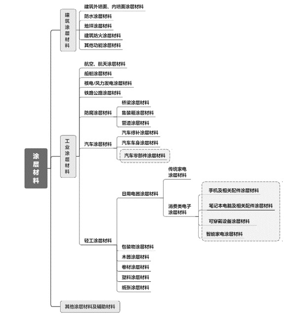 2020-2026年新型功能涂層材料行業(yè)深度調研及投資戰(zhàn)略價值評估報告(圖1)