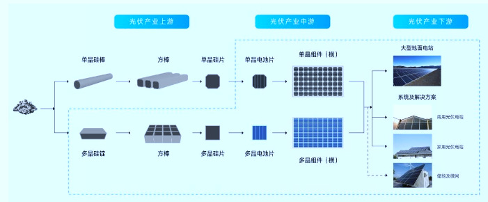 2020-2026年光伏產(chǎn)業(yè)鏈專(zhuān)項(xiàng)調(diào)研及投資前景預(yù)測(cè)報(bào)告(圖1)