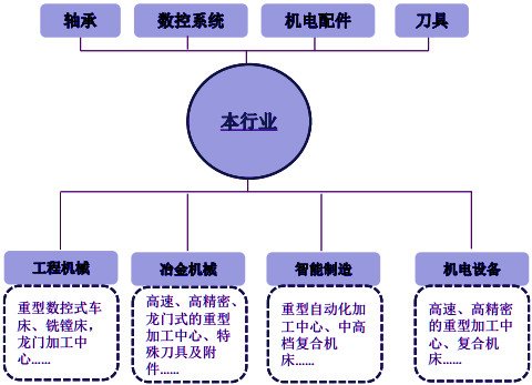 2019-2025年重型金屬切削機(jī)床行業(yè)發(fā)展趨勢及競爭策略報告(圖1)