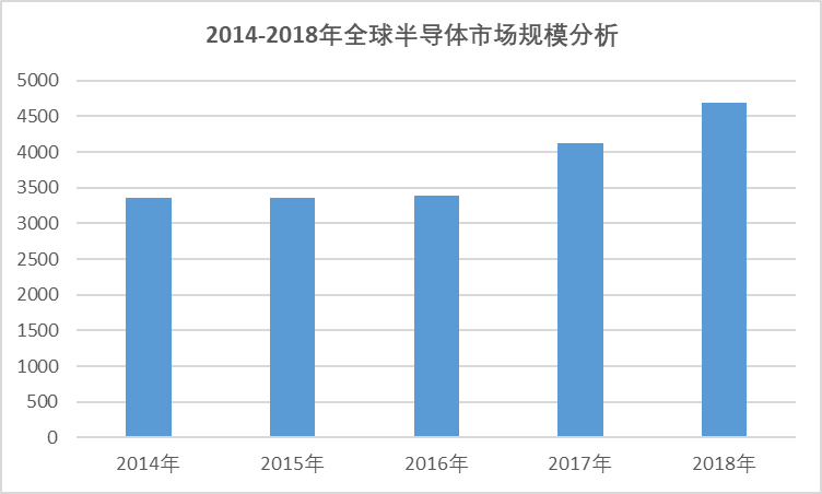2020-2026年全球及中國半導體行業(yè)全景研究分析及趨勢預(yù)測報告(圖1)