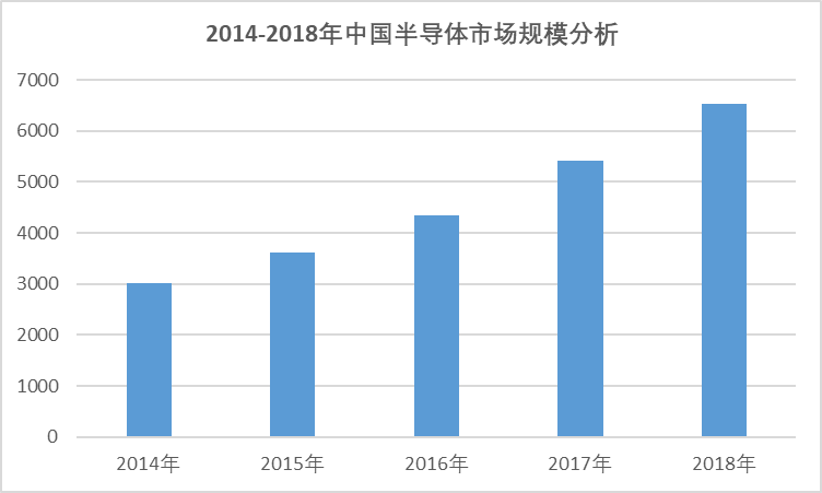 2020-2026年全球及中國半導體行業(yè)全景研究分析及趨勢預(yù)測報告(圖3)
