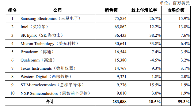 2020-2026年全球及中國半導體行業(yè)全景研究分析及趨勢預(yù)測報告(圖2)