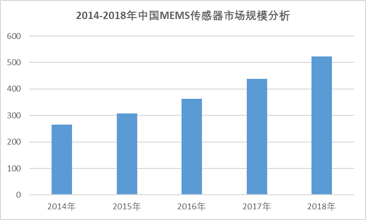 2020-2026年中國傳感器行業(yè)深度調(diào)研與投資機(jī)會及前景報(bào)告(圖2)