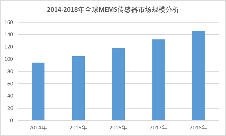 2020-2026年中國傳感器行業(yè)深度調(diào)研與投資機(jī)會及前景報(bào)告(圖1)