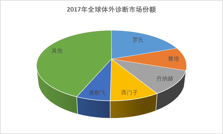 2020-2026年中國體外診斷行業(yè)全面發(fā)展現(xiàn)狀與前景趨勢預測報告(圖1)