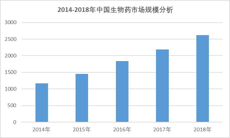 2020-2026年中國(guó)生物藥行業(yè)專(zhuān)項(xiàng)調(diào)研與前景投資預(yù)測(cè)報(bào)告(圖2)