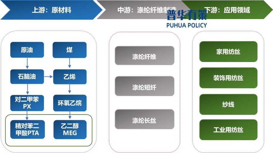 2025-2031年滌綸纖維行業(yè)產(chǎn)業(yè)鏈細(xì)分產(chǎn)品調(diào)研及前景研究預(yù)測報(bào)告(圖1)