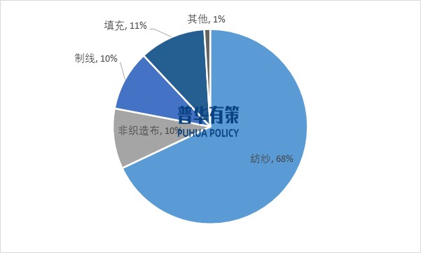 2025-2031年滌綸纖維行業(yè)產(chǎn)業(yè)鏈細(xì)分產(chǎn)品調(diào)研及前景研究預(yù)測報(bào)告(圖7)