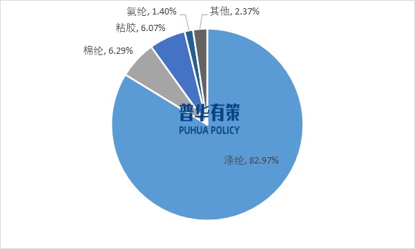 2025-2031年滌綸纖維行業(yè)產(chǎn)業(yè)鏈細(xì)分產(chǎn)品調(diào)研及前景研究預(yù)測報(bào)告(圖3)